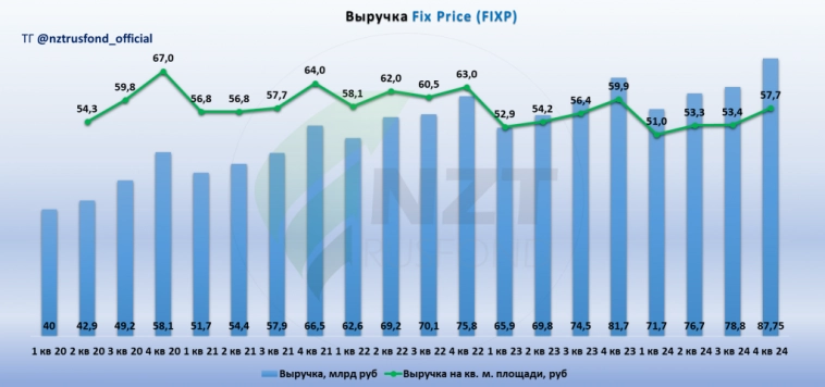 Fix Price MOEX:FIXP итоги года, сможет ли компания повторить подвиг Ленты?