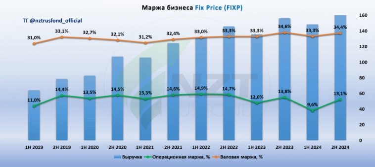 Fix Price MOEX:FIXP итоги года, сможет ли компания повторить подвиг Ленты?
