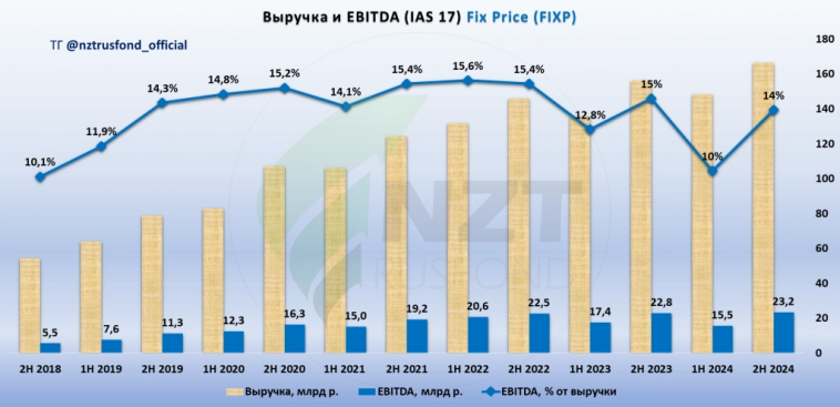 Fix Price MOEX:FIXP итоги года, сможет ли компания повторить подвиг Ленты?