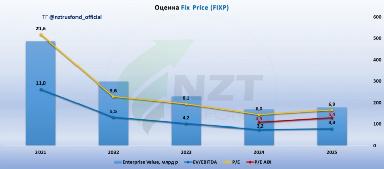 Fix Price MOEX:FIXP итоги года, сможет ли компания повторить подвиг Ленты?