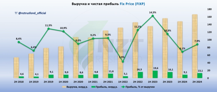 Fix Price MOEX:FIXP итоги года, сможет ли компания повторить подвиг Ленты?