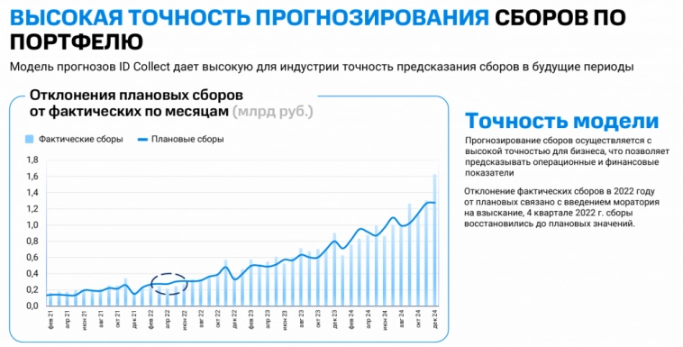 АЙДИ Коллект. Еще одни облигации с ежемесячным купоном.