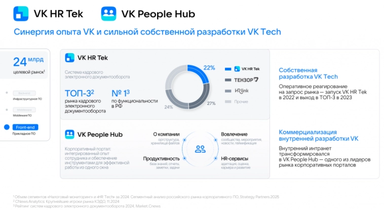 VK Tech - итоги года 2024. Прибыльный сегмент VK VK Tech - итоги года 2024. Прибыльный сегмент VK