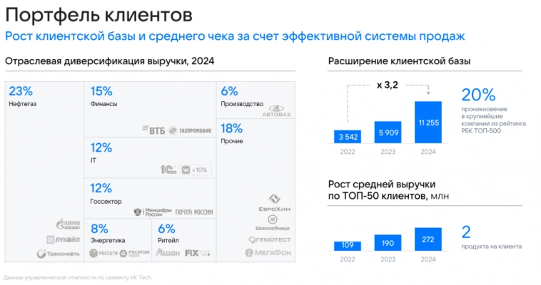 VK Tech - итоги года 2024. Прибыльный сегмент VK VK Tech - итоги года 2024. Прибыльный сегмент VK