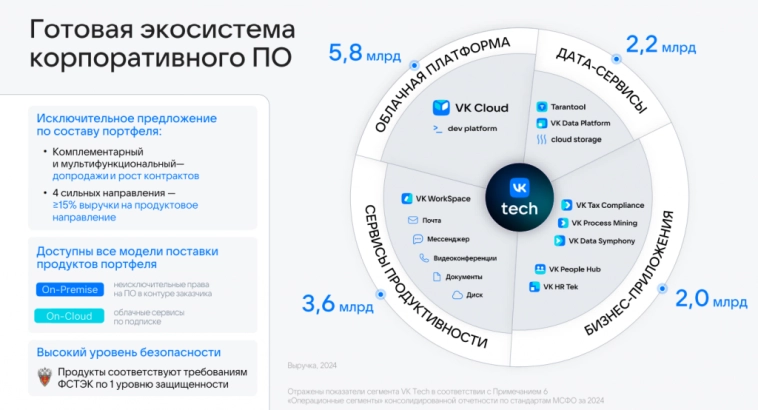 VK Tech - итоги года 2024. Прибыльный сегмент VK VK Tech - итоги года 2024. Прибыльный сегмент VK