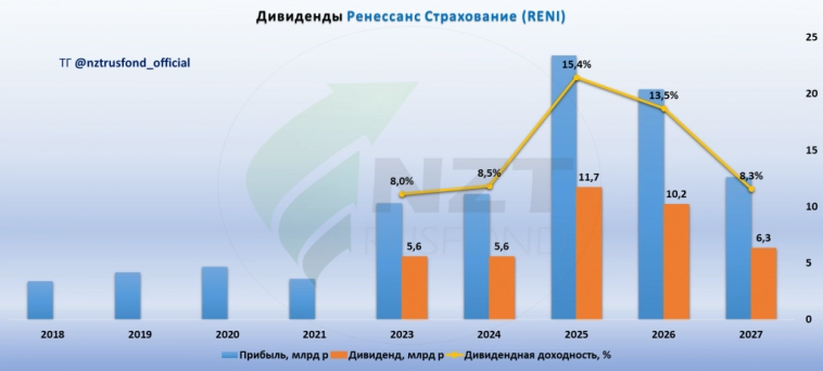 Ренессанс Страхование MOEX:RENI итоги года 2024 Ренессанс Страхование MOEX:RENI итоги года 2024