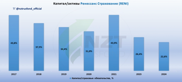 Ренессанс Страхование MOEX:RENI итоги года 2024