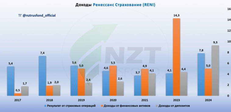 Ренессанс Страхование MOEX:RENI итоги года 2024