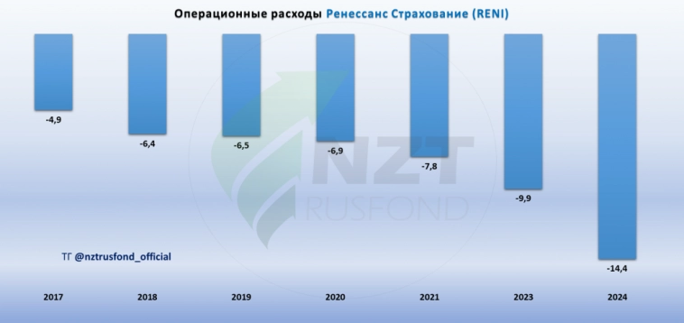 Ренессанс Страхование MOEX:RENI итоги года 2024