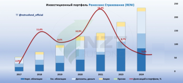 Ренессанс Страхование MOEX:RENI итоги года 2024