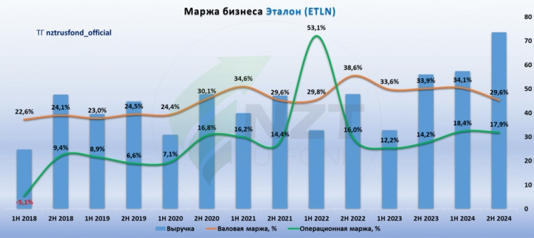 Эталон MOEX:ETLN. Итоги 2024