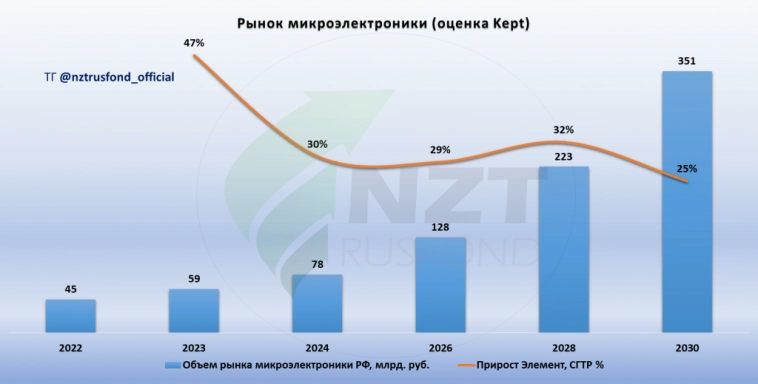 Элемент MOEX:ELMT итоги года 2024