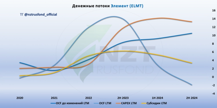 Элемент MOEX:ELMT итоги года 2024