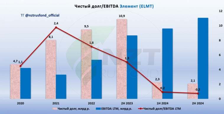 Элемент MOEX:ELMT итоги года 2024