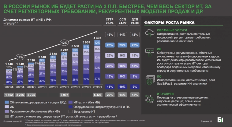 ГК Солар - большой кибербез от Ростелеком