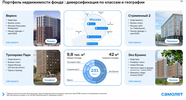 Эффективность для квадратных метров. ЗПИФ от ГК Самолет.