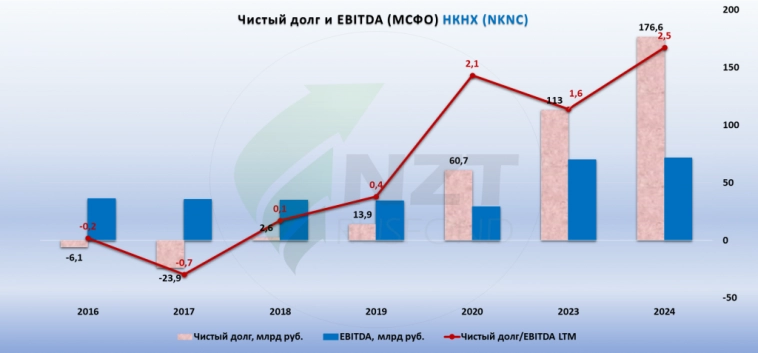 НКНХ MOEX:NKNC. Сильное начало года дочки Сибура