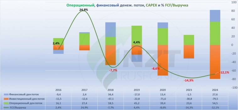 НКНХ MOEX:NKNC. Сильное начало года дочки Сибура