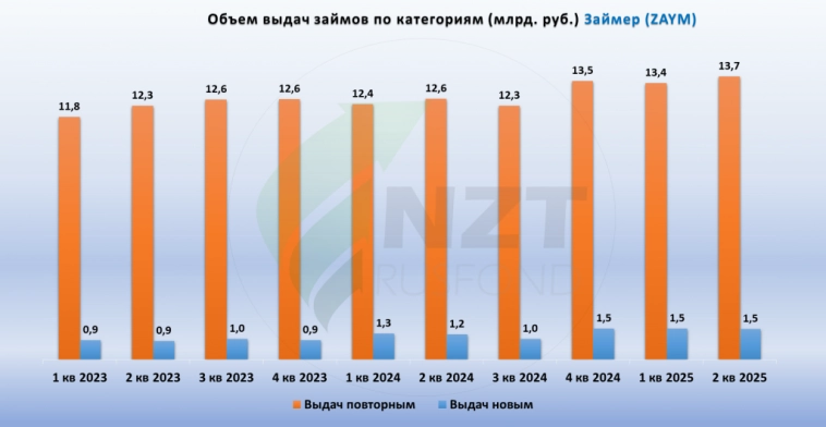 Займер MOEX:ZAYM 2 кв 2025 операционные результаты