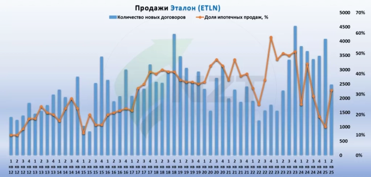 Эталон MOEX:ETLN операционные результаты 2 кв 2025 Эталон MOEX:ETLN операционные результаты 2 кв 2025
