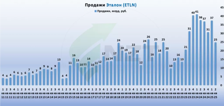 Эталон MOEX:ETLN операционные результаты 2 кв 2025