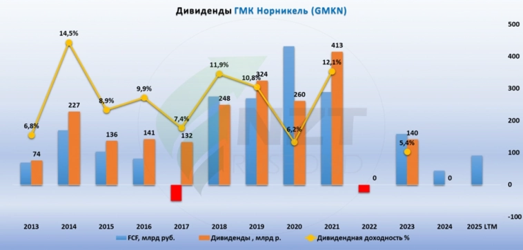 ГМК Норникель MOEX:GMKN отчет МСФО 2 кв 2025