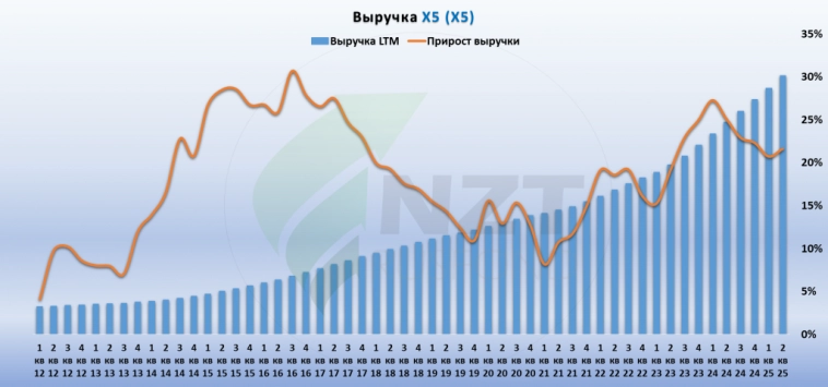X5 MOEX:X5 2 кв 2025 МСФО