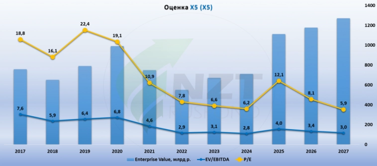 X5 MOEX:X5 2 кв 2025 МСФО