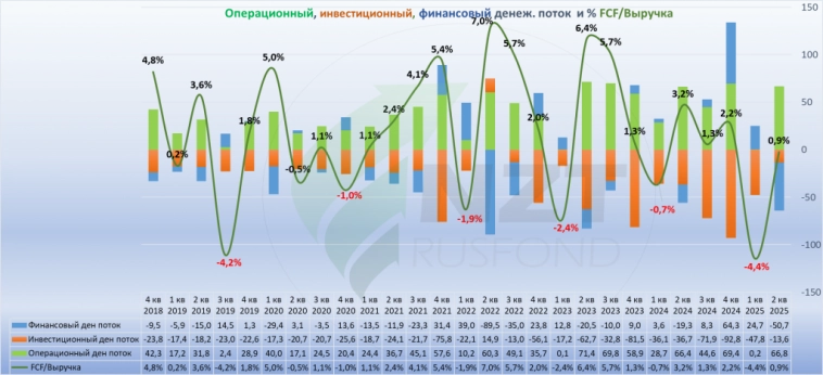 X5 MOEX:X5 2 кв 2025 МСФО
