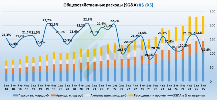 X5 MOEX:X5 2 кв 2025 МСФО