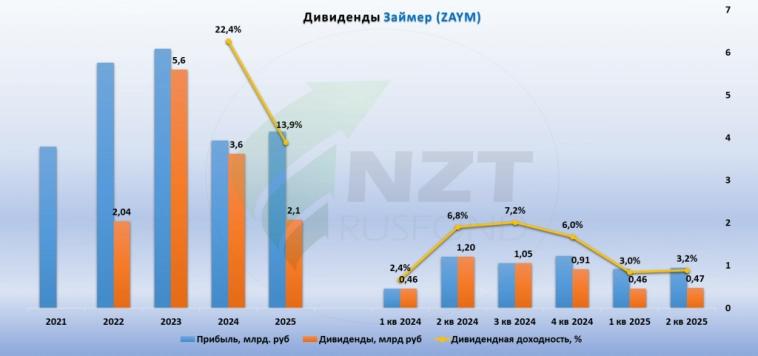 Займер MOEX:ZAYM 2 кв 2025
