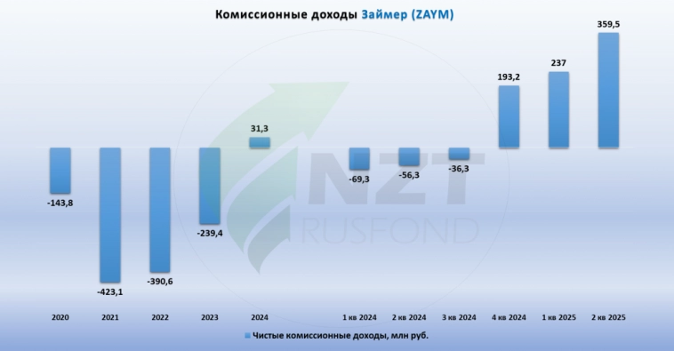 Займер MOEX:ZAYM 2 кв 2025