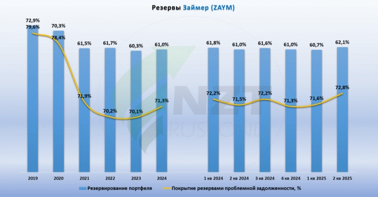 Займер MOEX:ZAYM 2 кв 2025