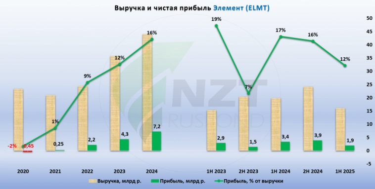 Элемент MOEX:ELMT отчет МСФО 1 ПГ 2025