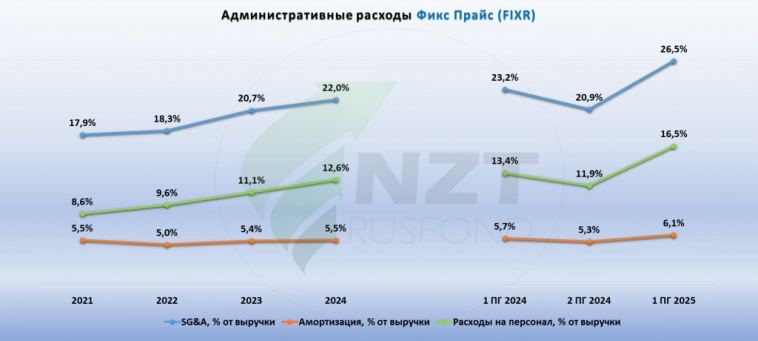 Фикс Прайс MOEX:FIXR отчет МСФО 2 кв 2025