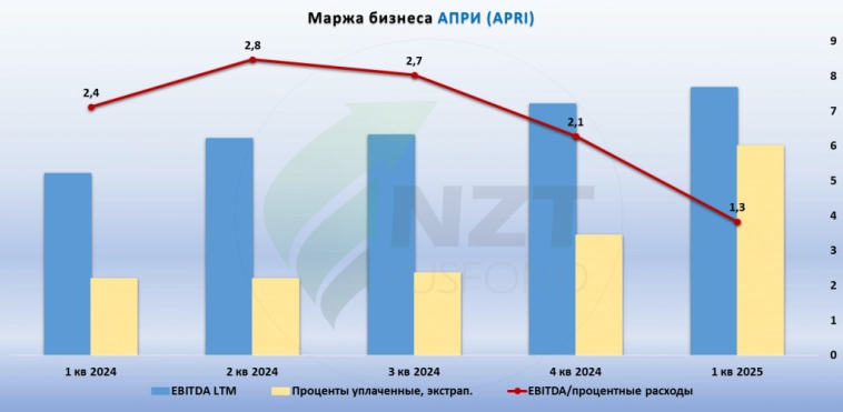 АПРИ: APRI МСФО 1ПГ 2025