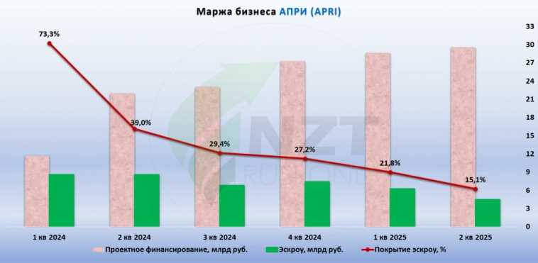 АПРИ: APRI МСФО 1ПГ 2025