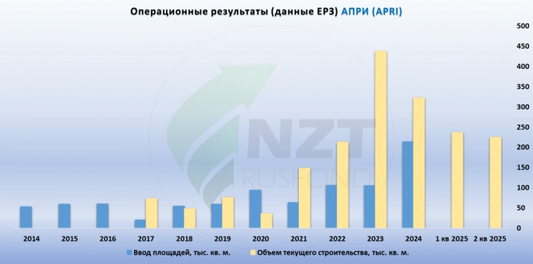 АПРИ: APRI МСФО 1ПГ 2025