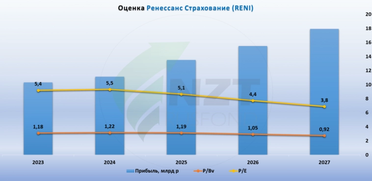 Ренессанс Страхование MOEX:RENI 2 кв 2025
