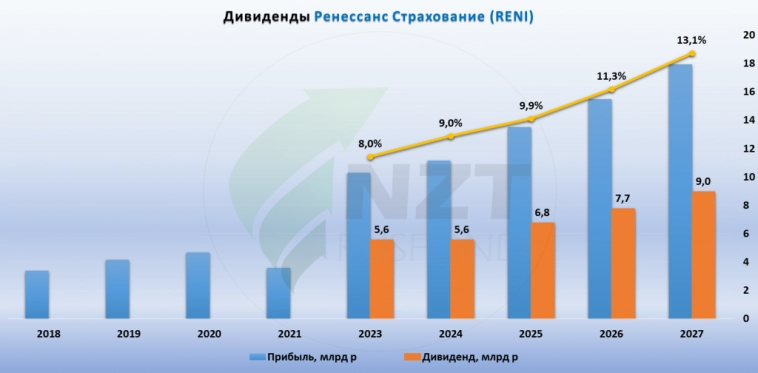Ренессанс Страхование MOEX:RENI 2 кв 2025
