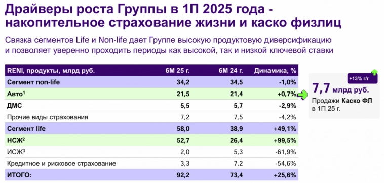Ренессанс Страхование MOEX:RENI 2 кв 2025