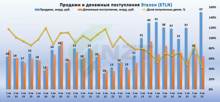 Эталон MOEX:ETLN операционные результаты 3 кв 2025 Эталон MOEX:ETLN операционные результаты 3 кв 2025
