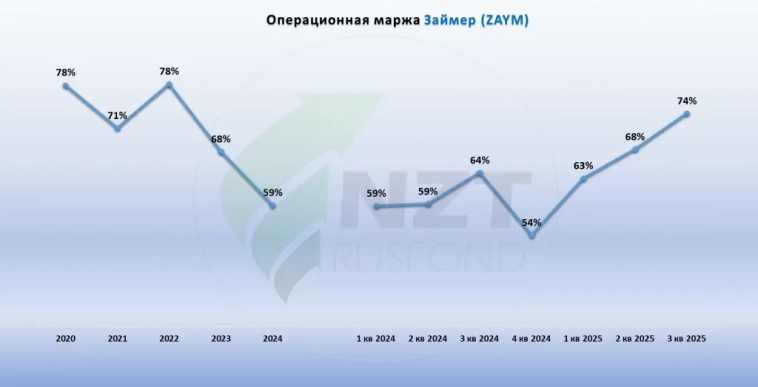 Займер MOEX:ZAYM отчет МСФО 3 кв 2025