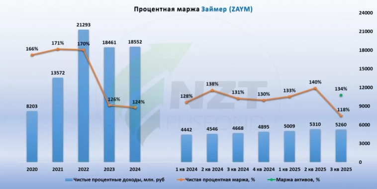 Займер MOEX:ZAYM отчет МСФО 3 кв 2025