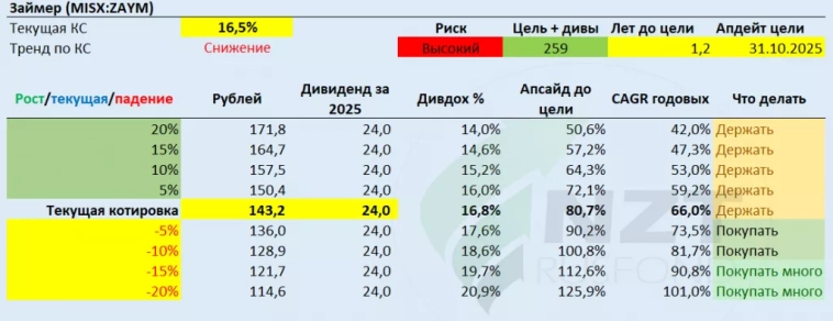 Займер MOEX:ZAYM отчет МСФО 3 кв 2025