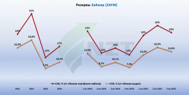 Займер MOEX:ZAYM отчет МСФО 3 кв 2025