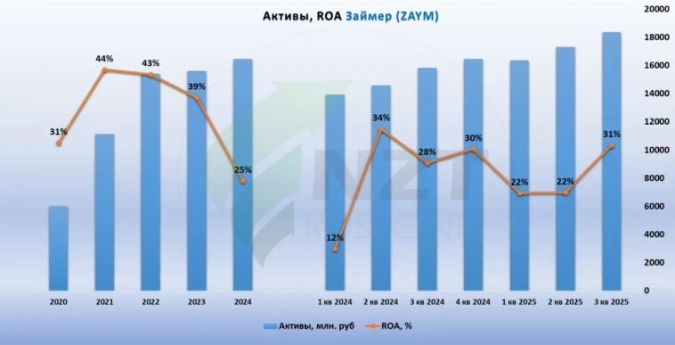 Займер MOEX:ZAYM отчет МСФО 3 кв 2025