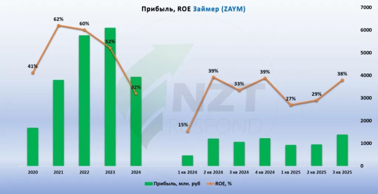 Займер MOEX:ZAYM отчет МСФО 3 кв 2025