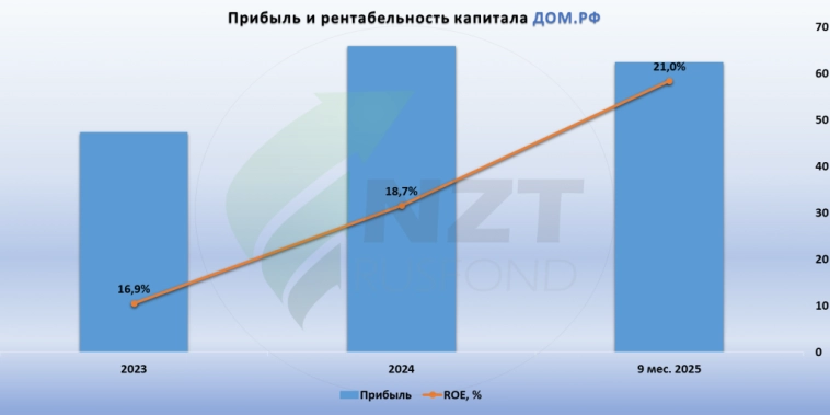 ДОМ.РФ — отчет за 9 мес 2025 и обзор бизнеса