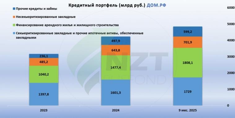 ДОМ.РФ — отчет за 9 мес 2025 и обзор бизнеса